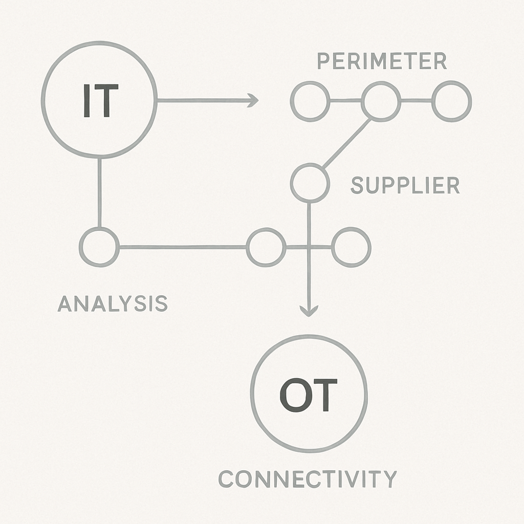 ITOT                    ITSupplierPerimeter  OT-1