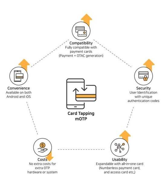 Card tapping mOTP_5