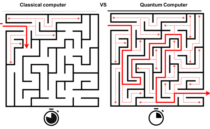 Classical computer (left) VS Quantum computer (combined)