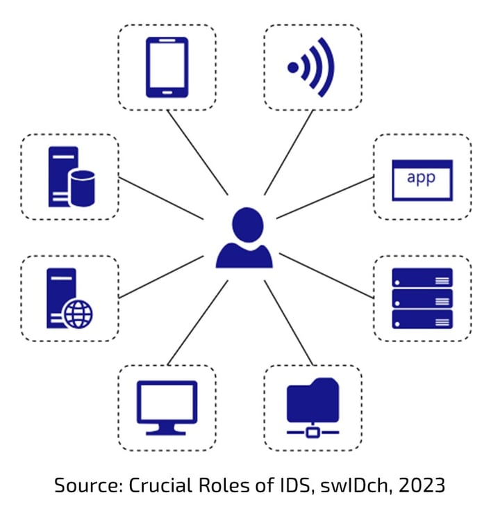 Crucial Roles of IDS, swIDch