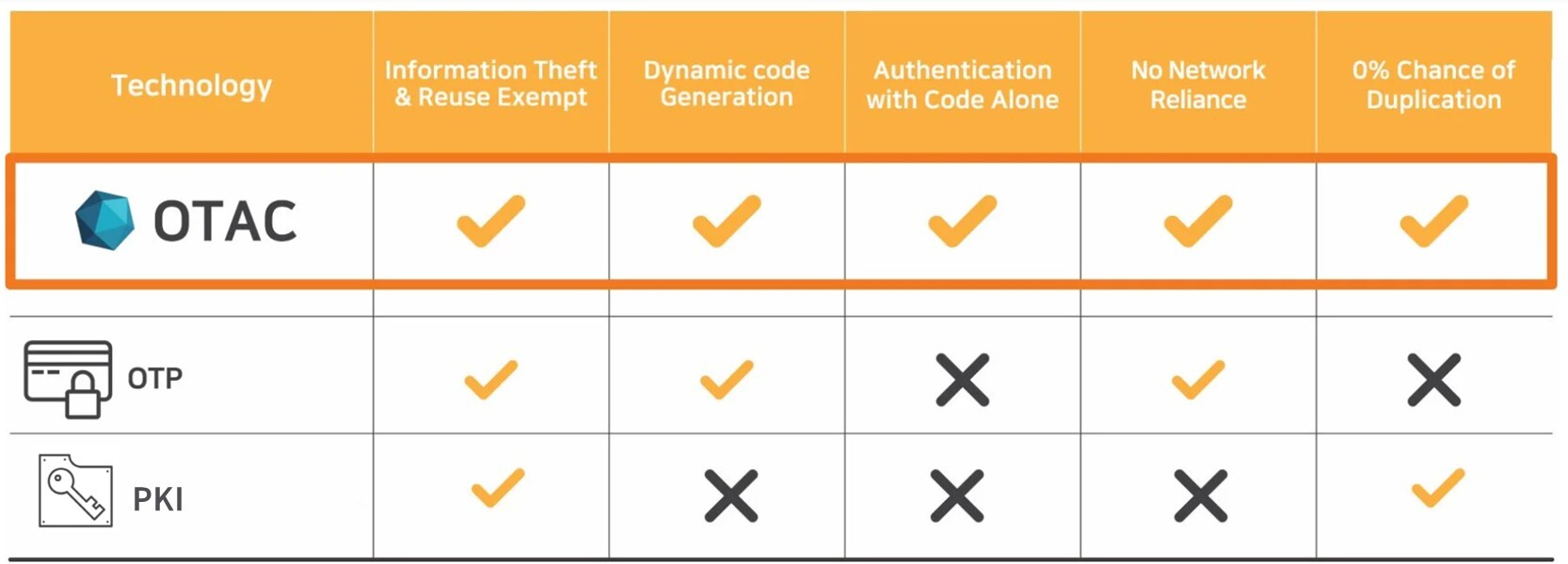 How OTAC Differs from PKI and OTP
