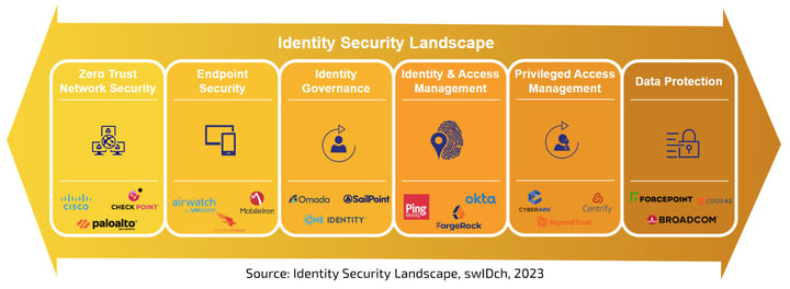 Identity Security Landscape, swIDch