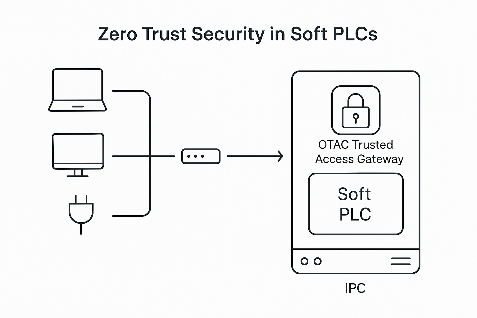 Multiple Roles on a Single Industrial PC