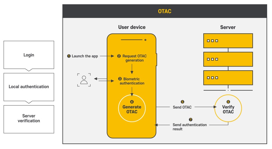 OTAC Auth MFA 3