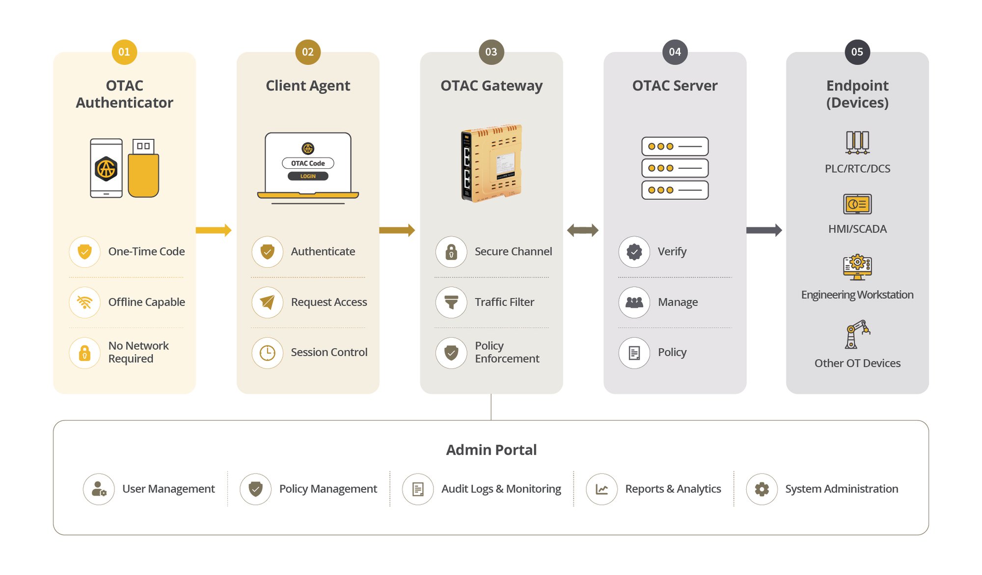 OTAC Trusted Access Gateway (TAG) Architecture
