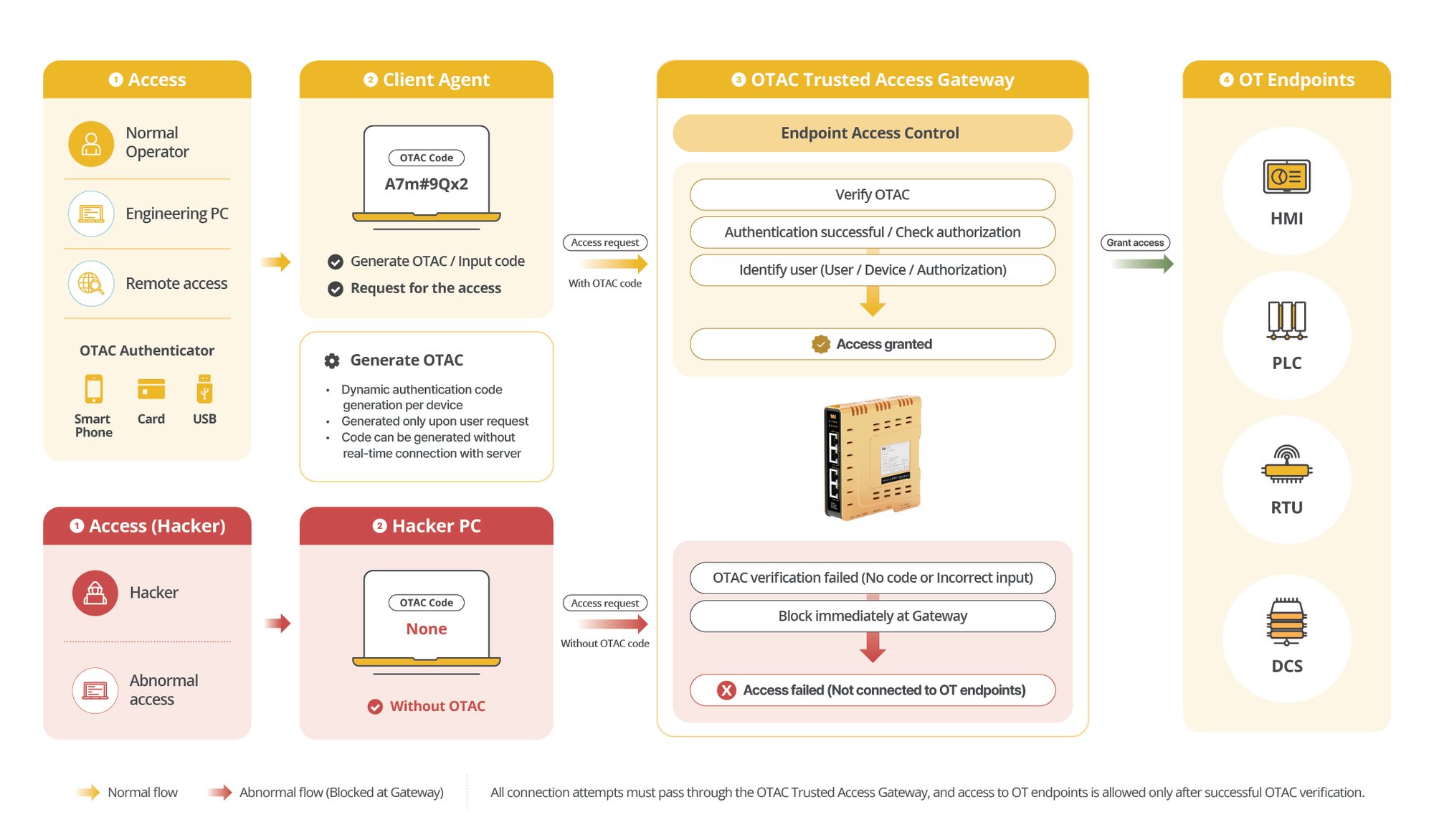 OTAC Trusted Access Gateway (TAG) Flow