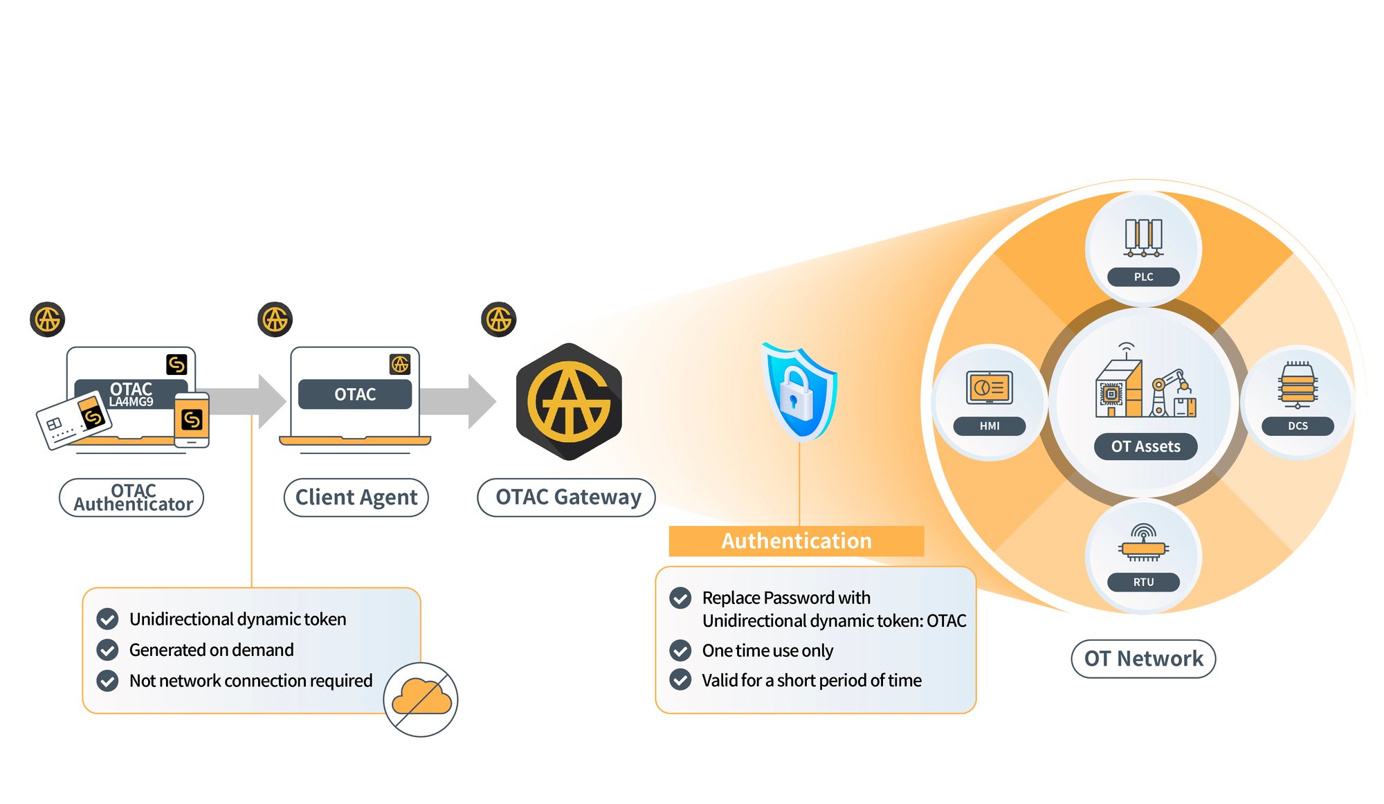 OTAC Trusted Access Gateway_02-1 OTAC Trusted Access Gateway_02-1