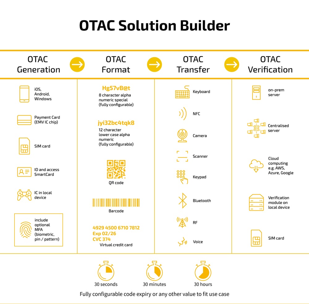 OTAC solution builder image v.2
