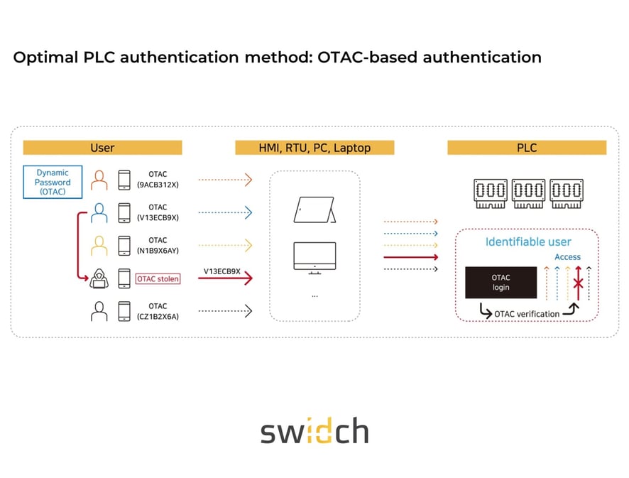 Optimal PLC authentication method_ OTAC-based authentication