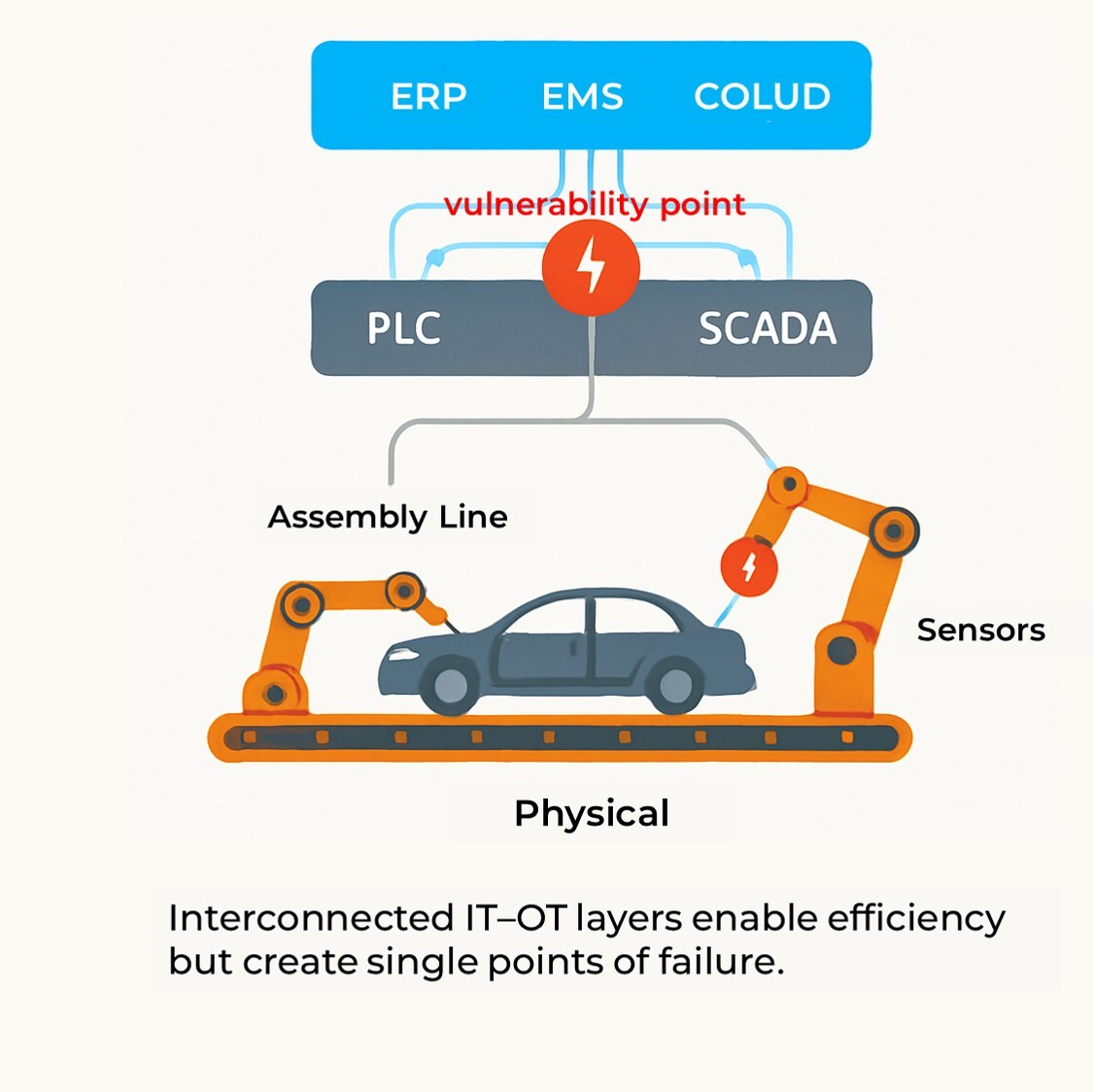 The Digital Anatomy of a Modern Car Plant