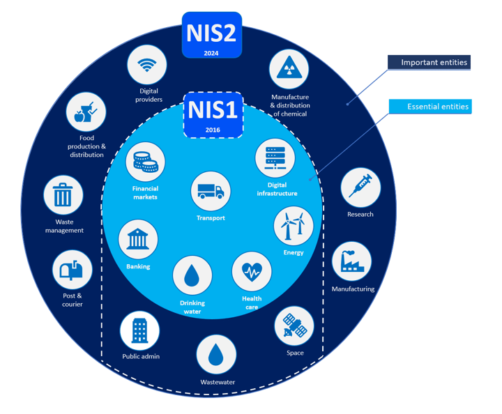 The diagram above shows the expanded scope of NIS2 compared to NIS1 and the important and essential entities it covers