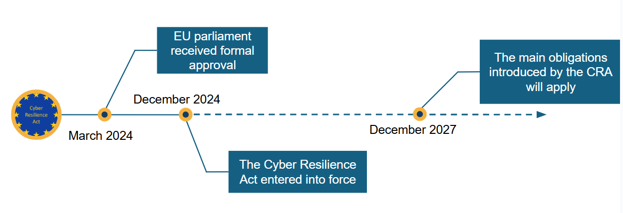Timelines for Compliance