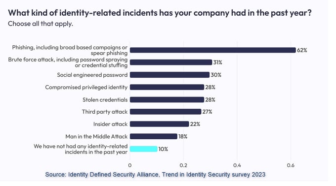 Trends in Identity Security survey 2023 (2)