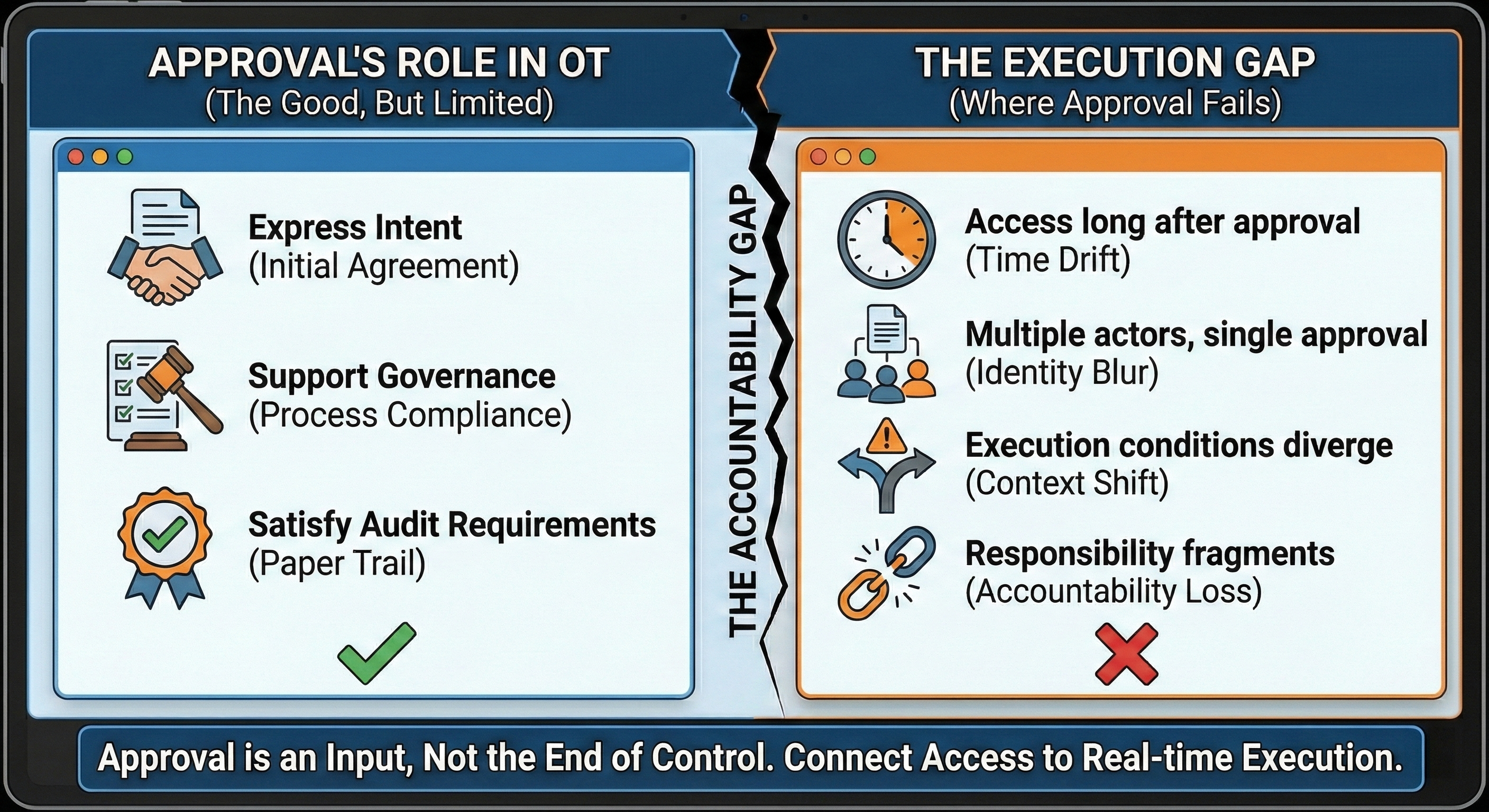 What approval can and cannot do in OT