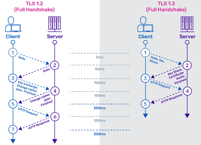 differences-between-tls-1.2-and-tls-1.3-full-handshake