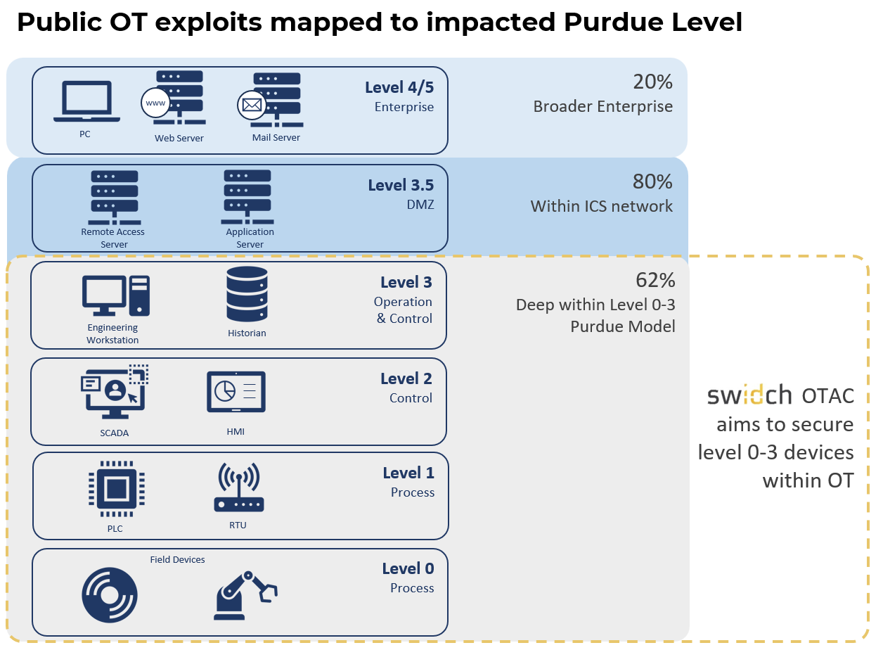 The Overlooked Vulnerability: User Authentication in Purdue Model Level ...