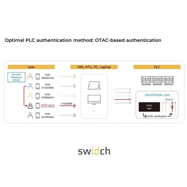 swIDch Takes the Lead in Enhancing User Authentication for PLCs in OT Field through Collaboration with LS ELECTRIC