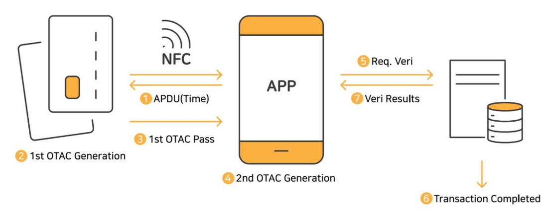 swIDch card tapping mobile OTP