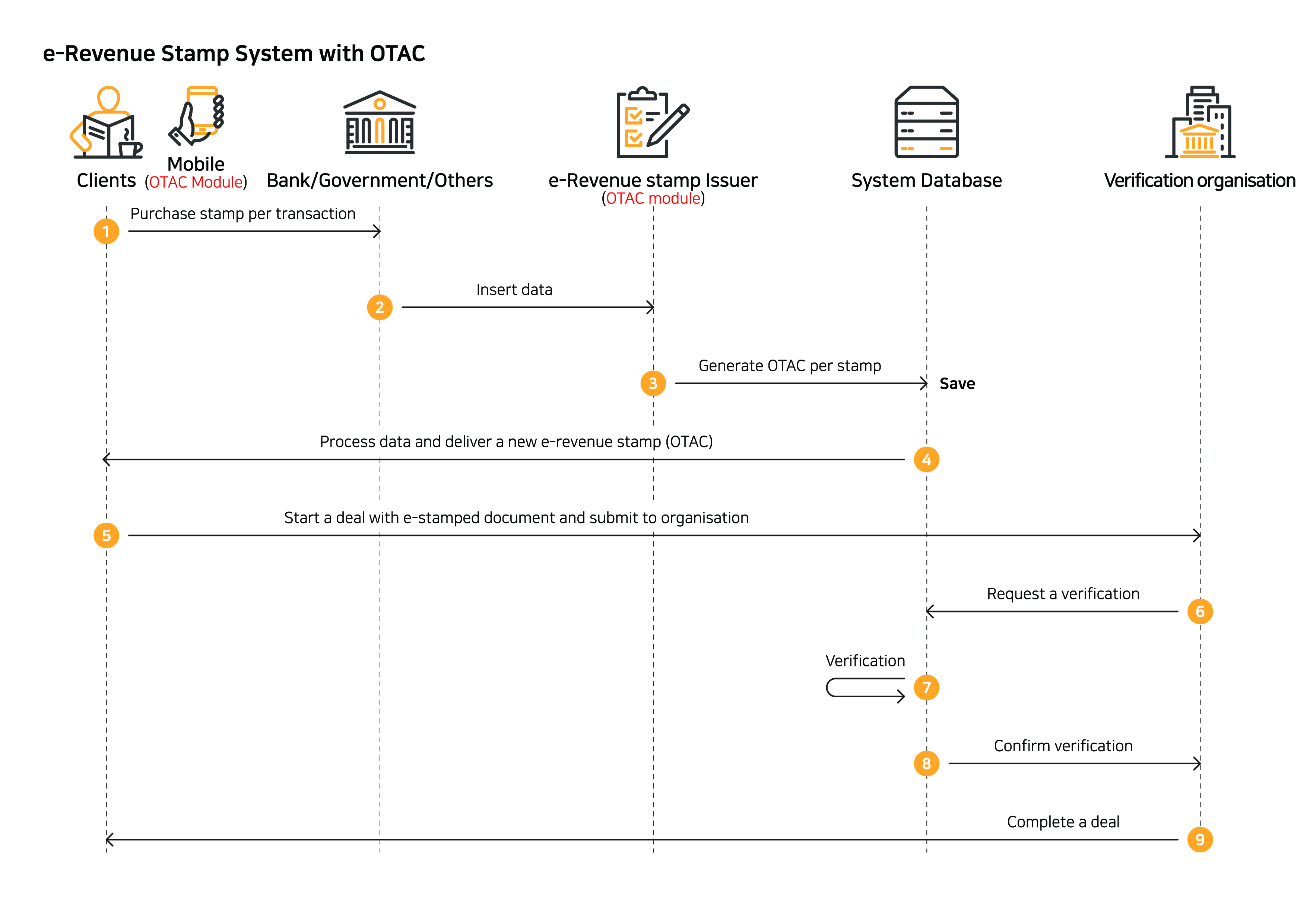 [eStamp] Use case 2