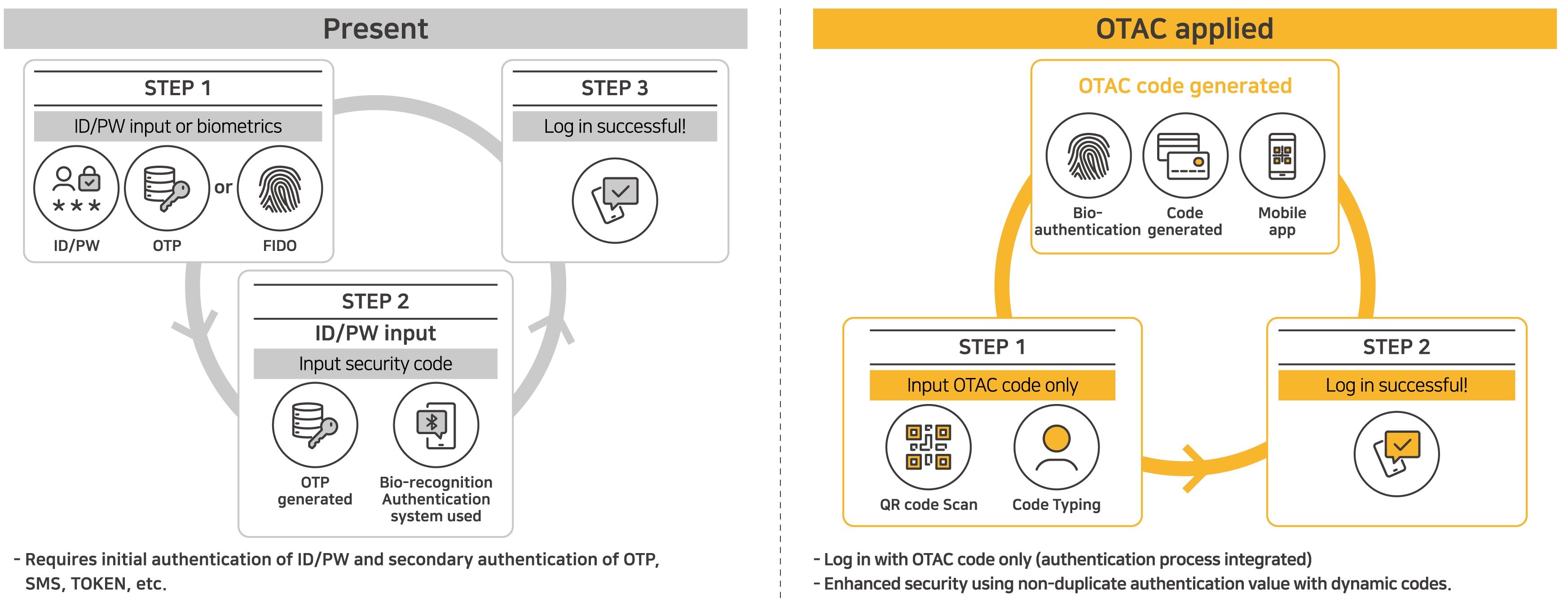 Access Management 1 v.2