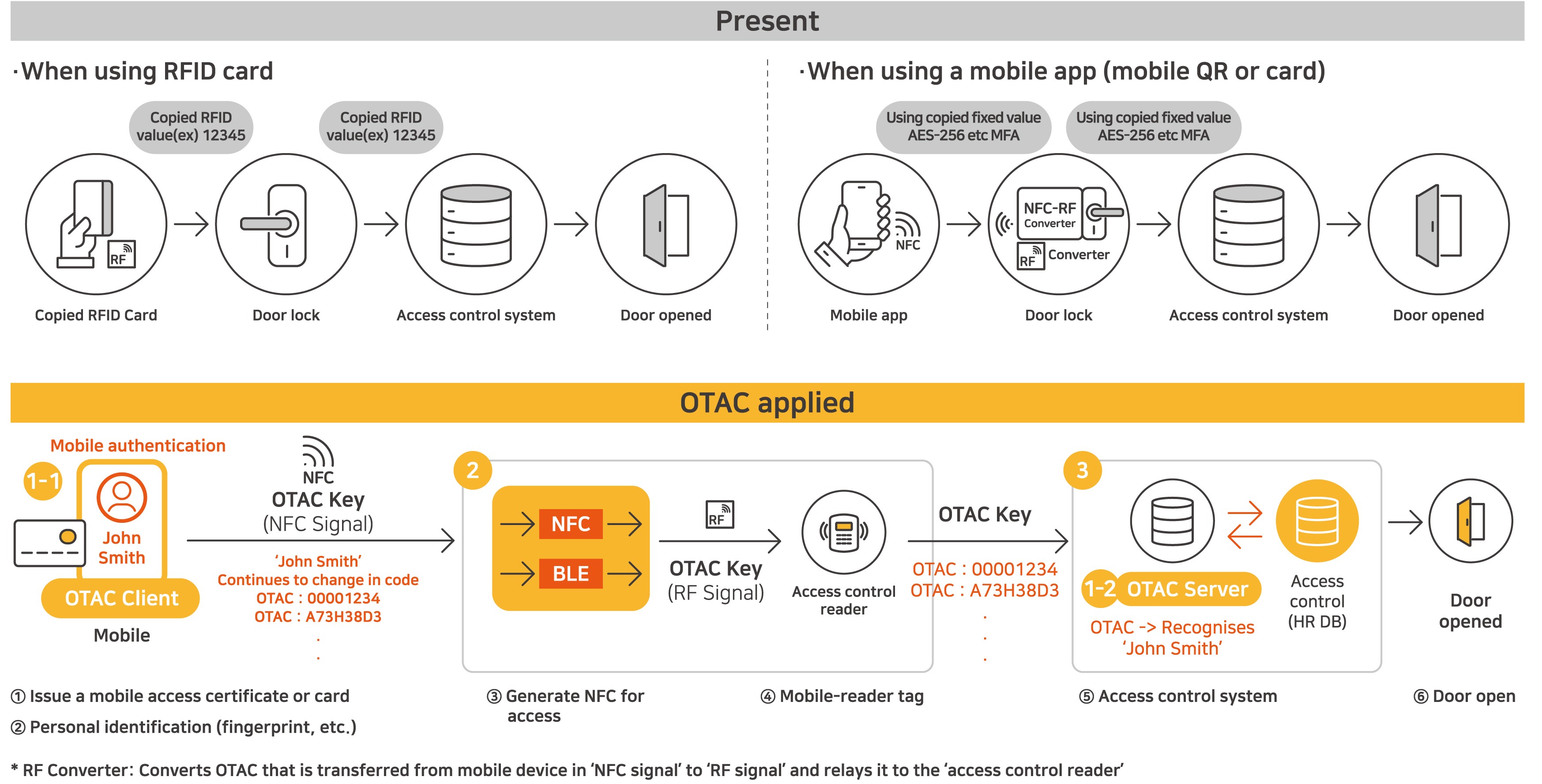 Access Management 2 v.2