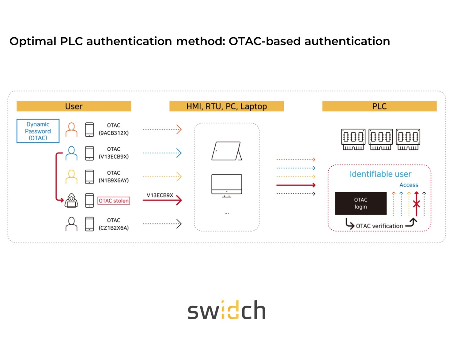swIDch Takes the Lead in Enhancing User Authentication for PLCs in OT Field through Collaboration with LS ELECTRIC