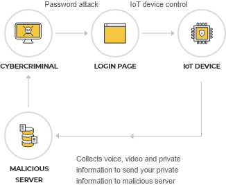 Weak and predictable passwords