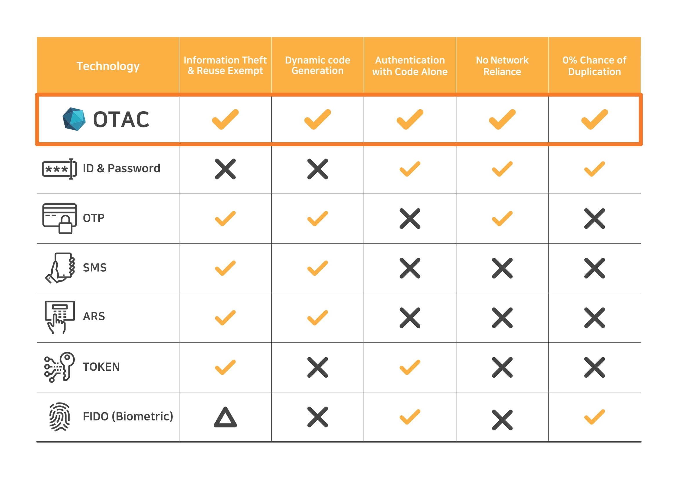 Technology comparison table