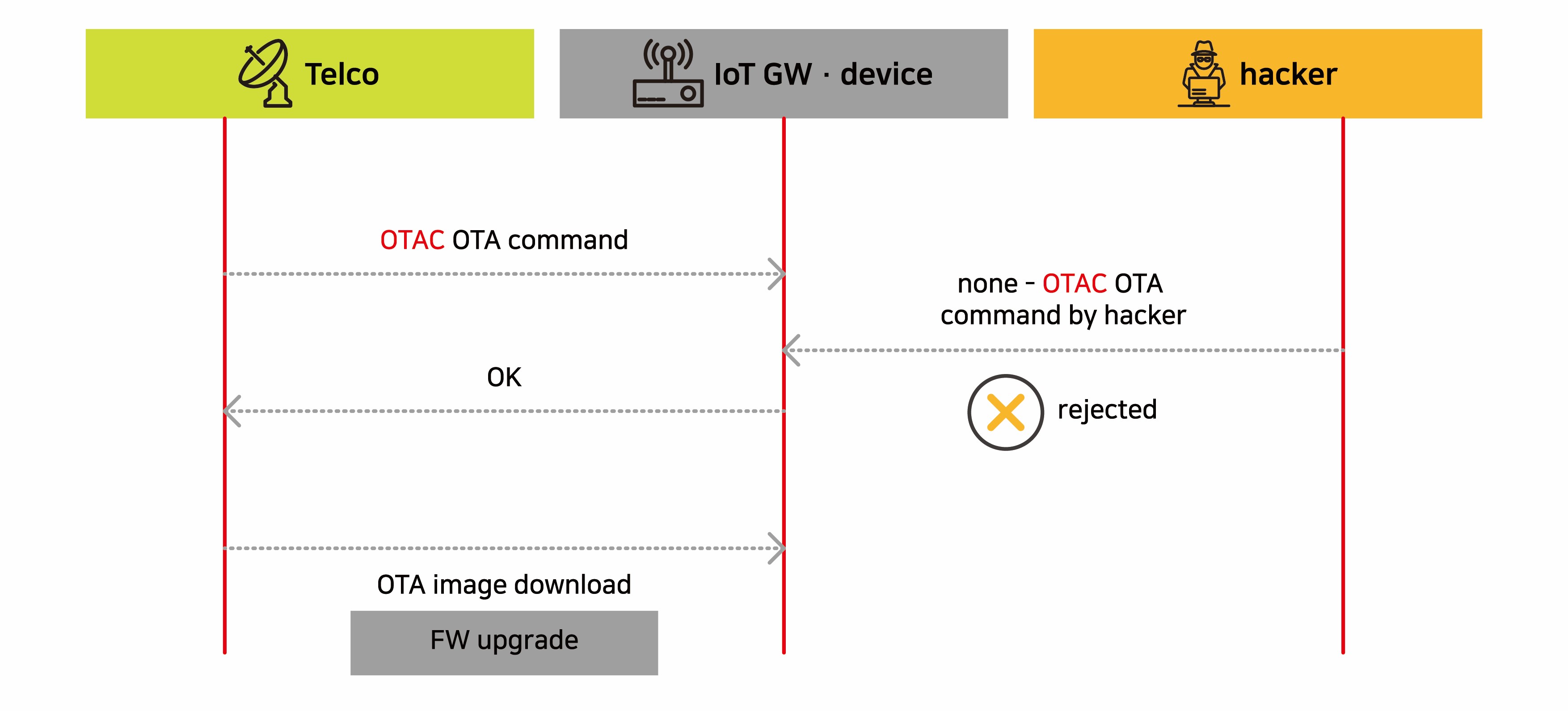 swIDch_IoT Auth Platform 03 small