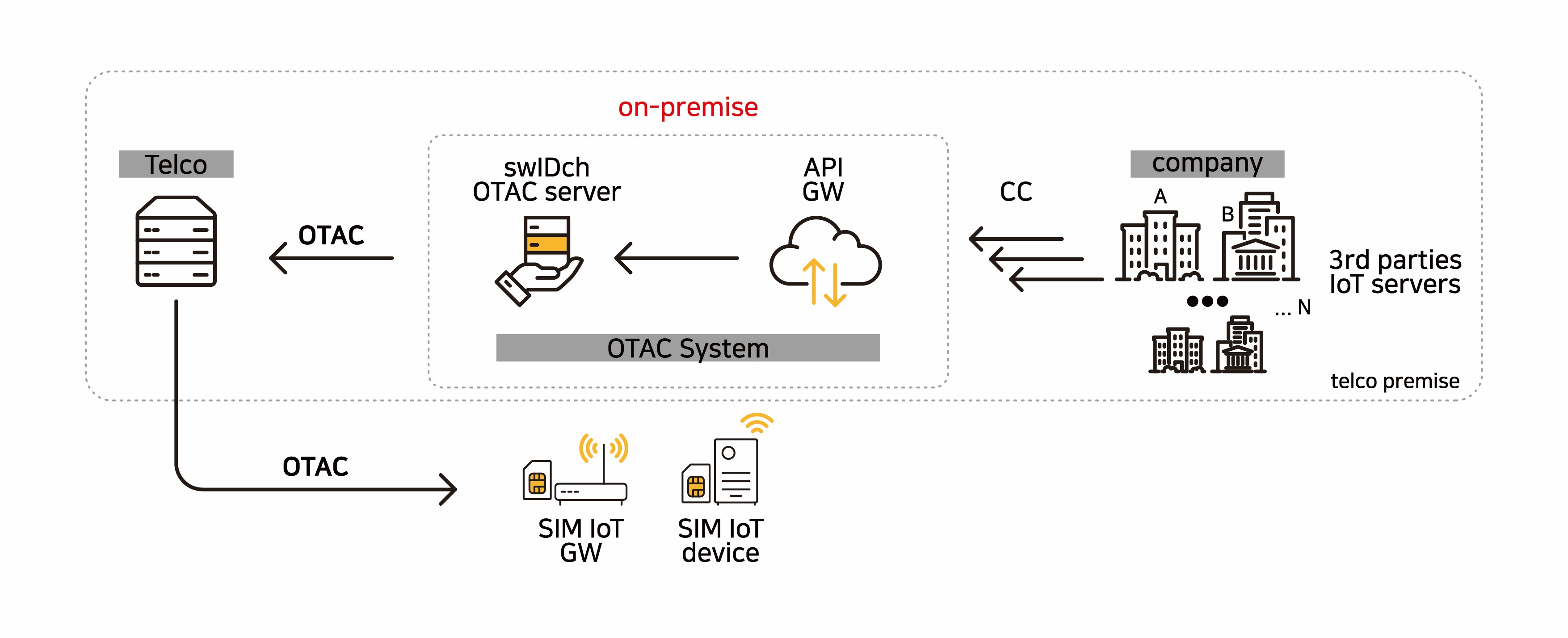 swIDch_IoT Auth Platform 04 small