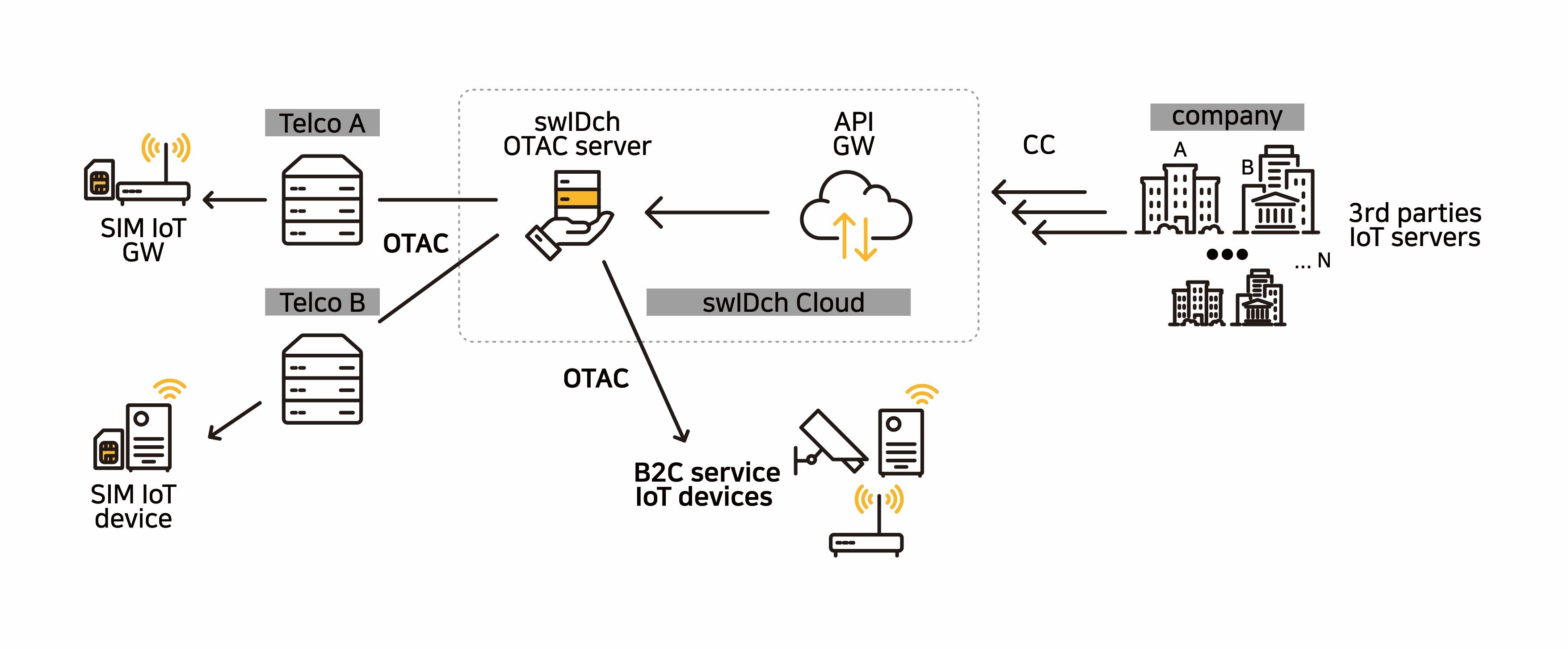 swIDch_IoT Auth Platform 05 small